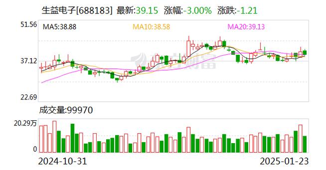 生益科技：2024年净利润17.44亿元，同比增长49.81%