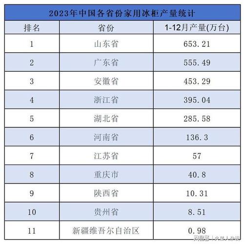 1－10月全国家用电冰箱产量8727.6万台，同比增长8.5%