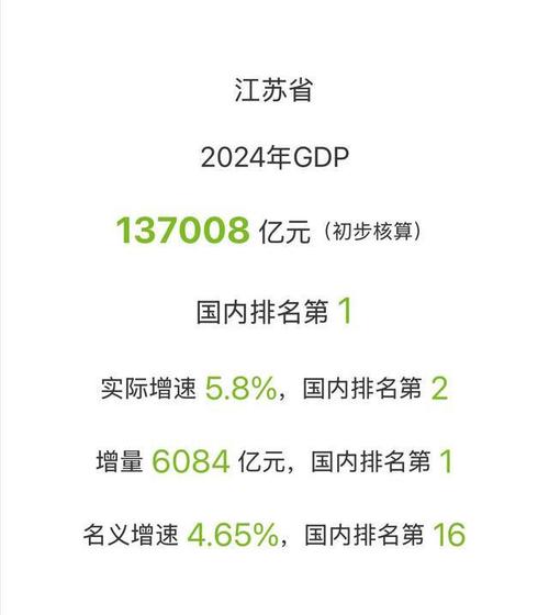 江苏省2024年地区生产总值达13.7万亿元 增量全国第一