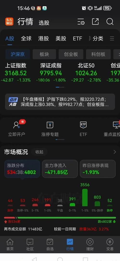 A股周二放量上涨 沪指重返3200点