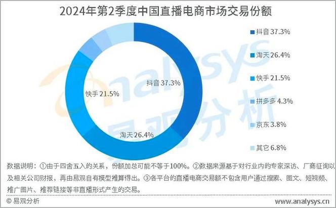 抖音店播商家占比近七成，店播贡献连续2年超过达人直播