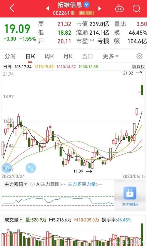 2月26日沪深主板成交额前十大个股，拓维信息（002261）居首