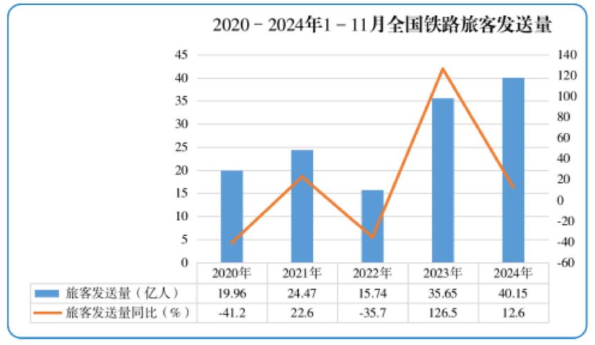 国家铁路局：前11月全国铁路旅客发送量完成40.15亿人次