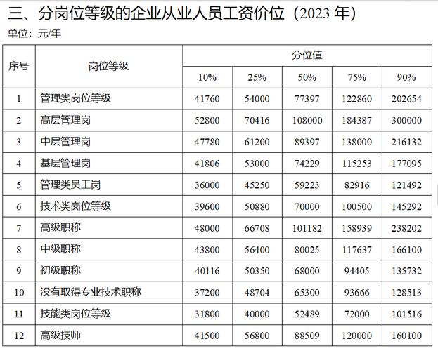 川渝地区2023年工资价位表出炉