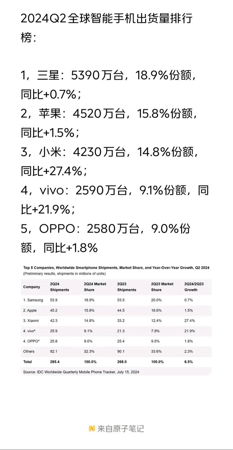 2024年全球手机面板出货量21.57亿片 京东方稳居首位