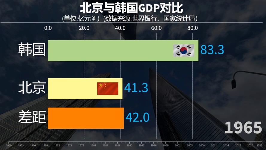 去年北京GDP同比增长5.2%