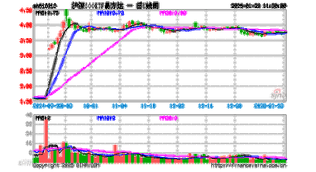 大盘反弹，A500ETF易方达（159361）、沪深300ETF易方达（510310）等产品助力布局A股核心资产