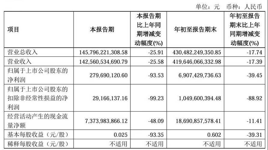 上海实业环境2024年股东应占净利润达6.05亿元 同比增长0.2%