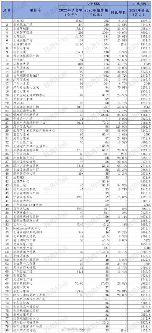 北京西单商场启动停业更新改建