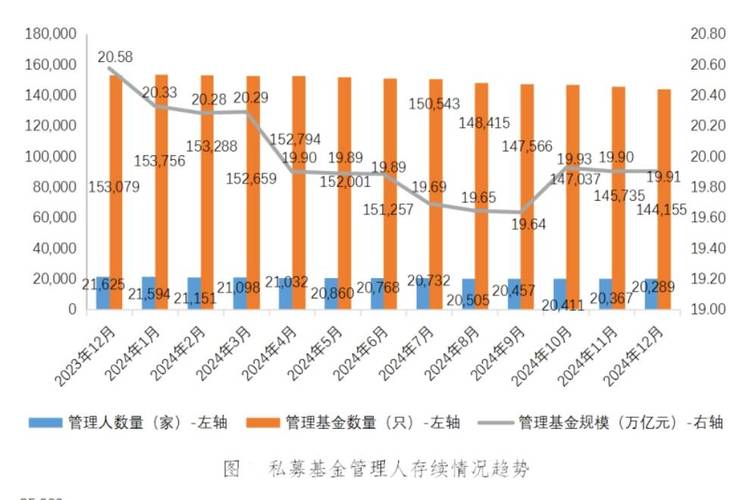 中基协：截至去年底存续私募基金规模达19.91万亿元