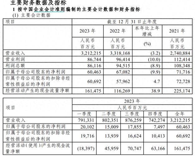 不低于净利润60%！四川路桥继续提高现金分红率，2023年度分红超45亿