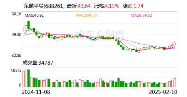 大宗交易：机构账户买入东微半导603.16万元（02-27）