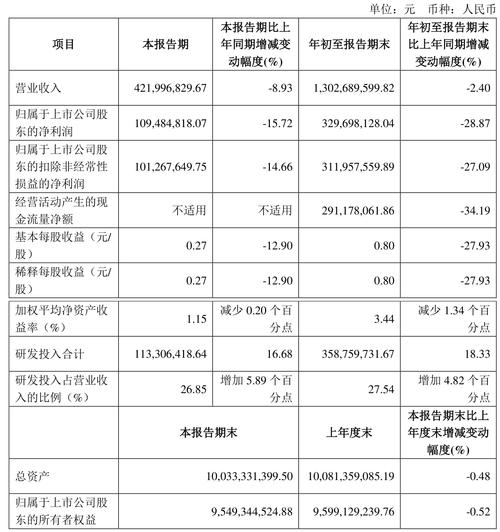 君实生物业绩快报：2024年净利润亏损12.82亿元