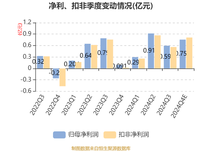 北特科技2024年度报告：归母净利润7144万元 同比增40.4%