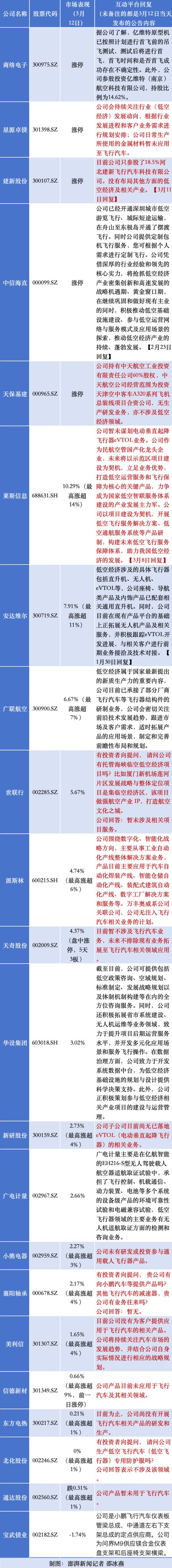 二股东欲减持3%股份，低空经济大牛股跌超7%，最新回应_1