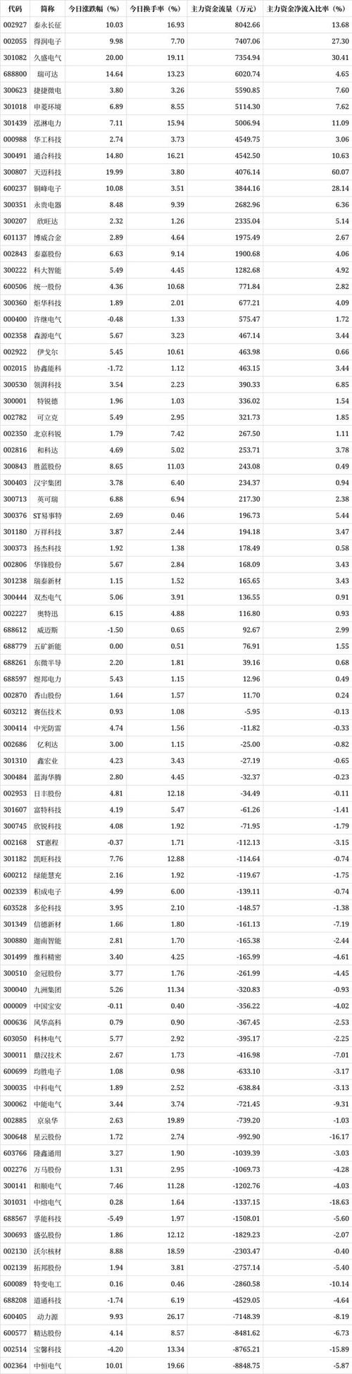 12.05亿主力资金净流入，HJT电池概念涨2.45%