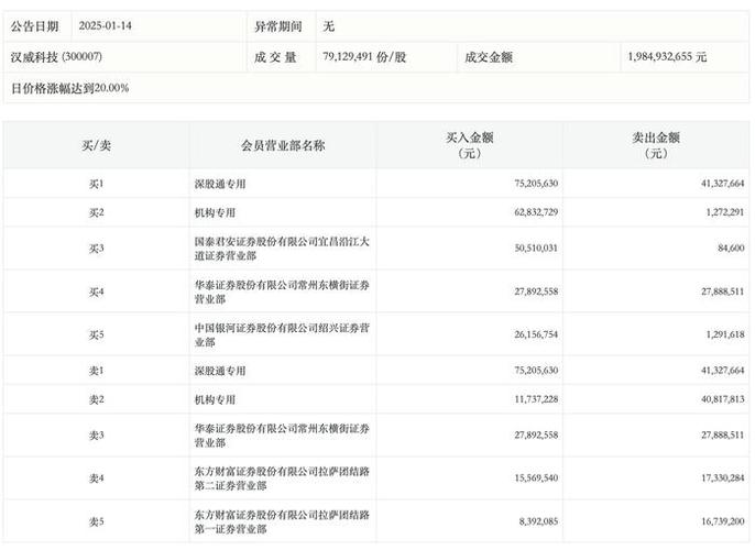 汉威科技2月28日龙虎榜数据