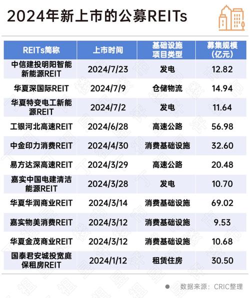 首单医药仓储物流REITs上市 更多新业态资产有望加速落地