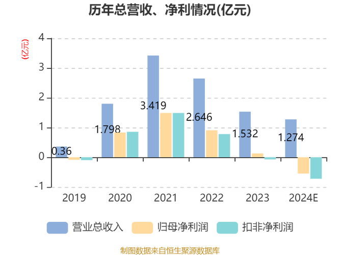 近岸蛋白：2024年亏损5480.68万元