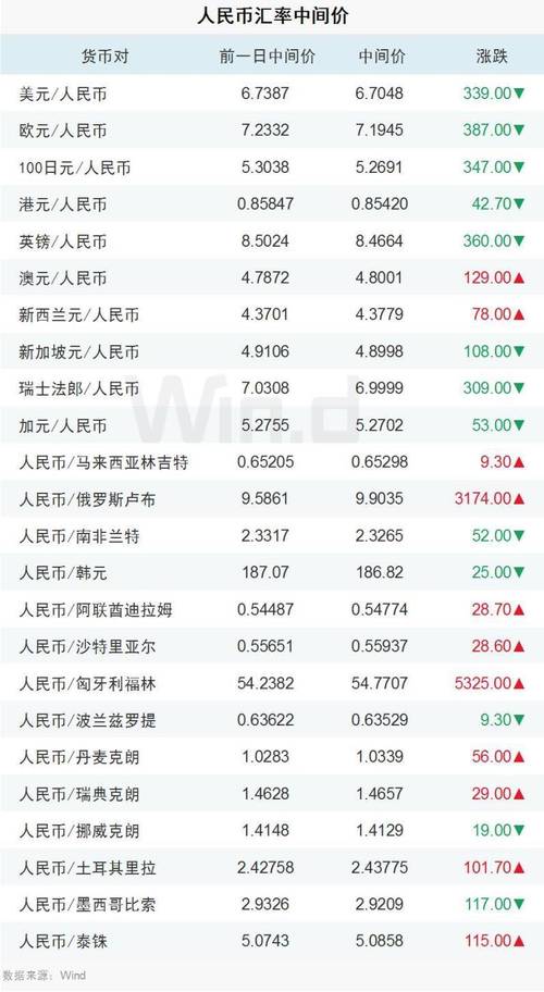 银行间外汇市场人民币汇率中间价为1美元对人民币7.1876元