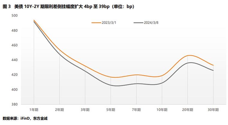 消费者信心连续下滑 10年期美债收益率再降10BP