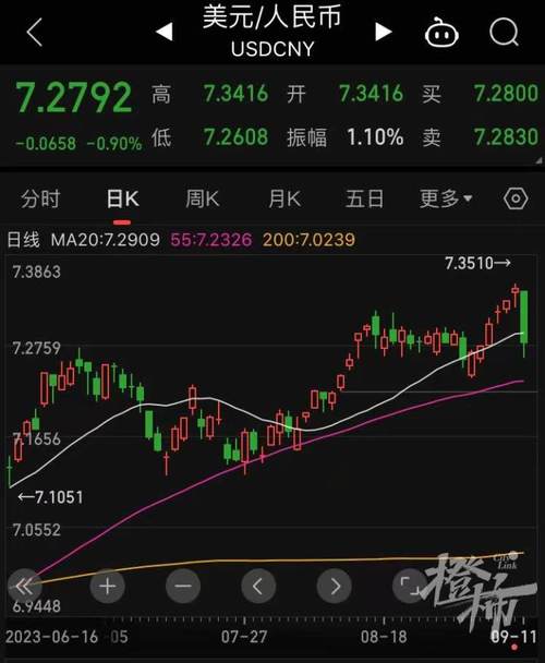 强势上涨超800个基点！人民币下一步怎么走？