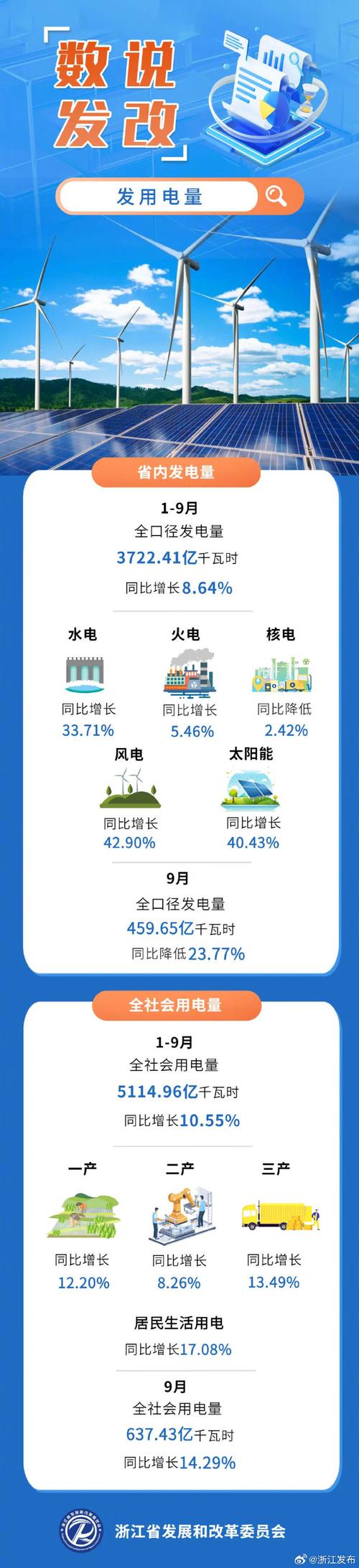 浙江上半年用电量超3000亿千瓦时 同比增长8.7%