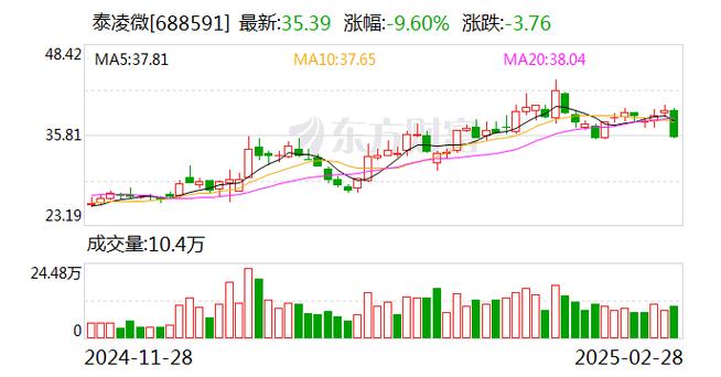 泰凌微股东减持240万股 持股比例降至7.95%