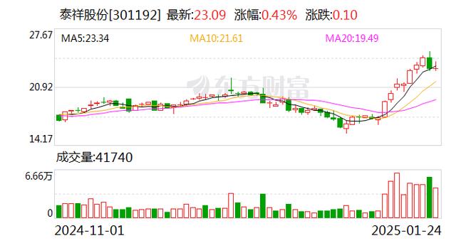 注意！泰胜风能将于3月17日召开股东大会