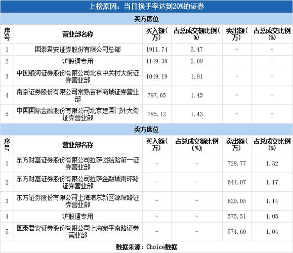 万控智造龙虎榜数据（2月28日）