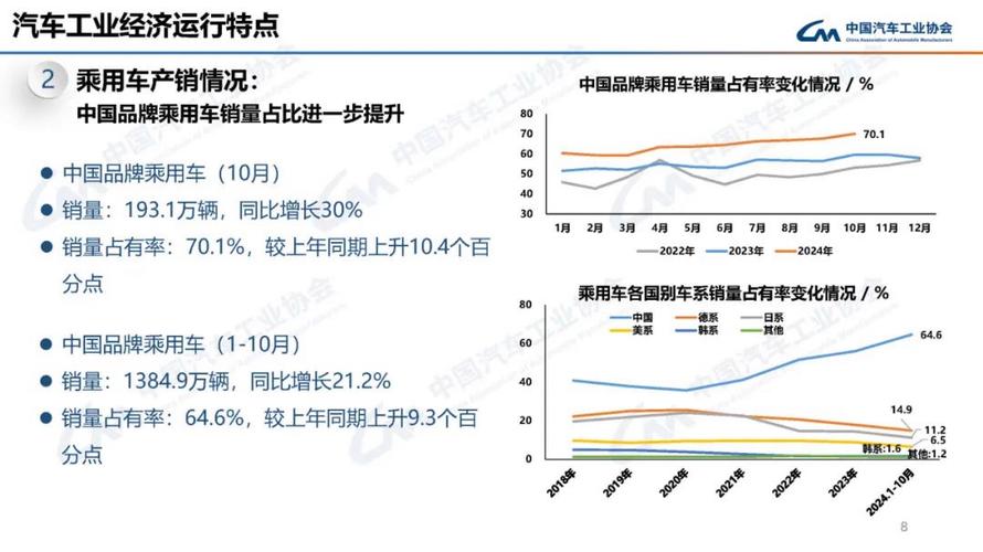 中汽协：2024年汽车产销同比分别增长3.7%和4.5%