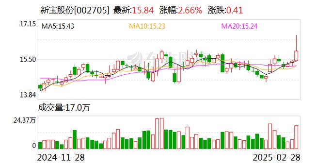 业绩稳步增长 新宝股份2024年度净利润同比增长7.47%