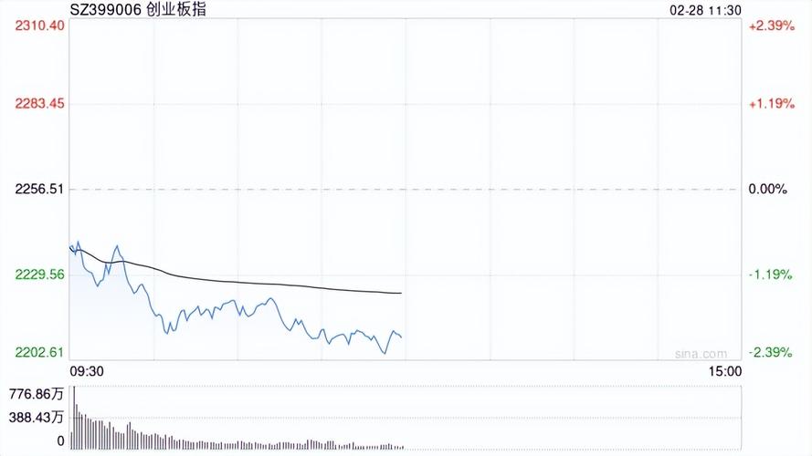 午评：创指半日跌超2% 科技股集体大跌