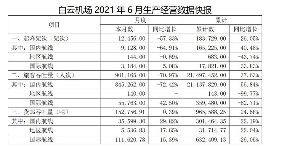 今年前5月广州白云机场旅客吞吐量同比增近三成