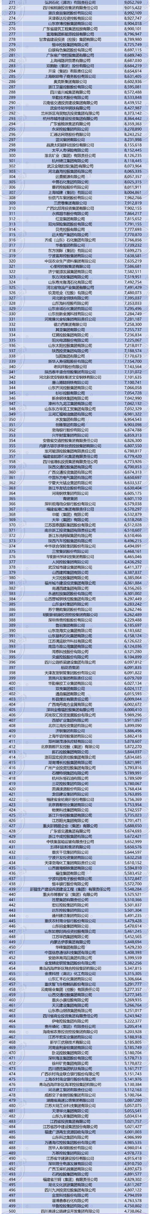 中国500强榜单更新，潍坊2家