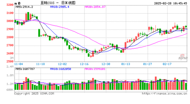 光大期货农产品类日报2.28