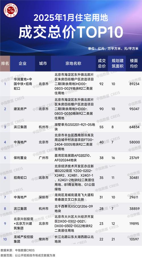 首两月TOP100企业拿地总额同比增长26.7%_1