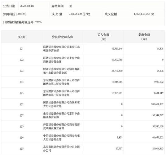 龙虎榜｜铁拓机械上涨8.64%，一线游资东财拉萨团结路第一卖出384.44万元