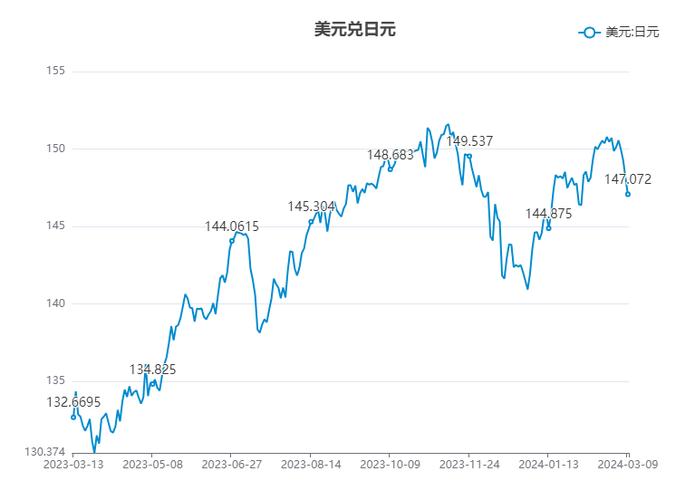 强势美元“卷土重来” 日元汇率突然崩跌