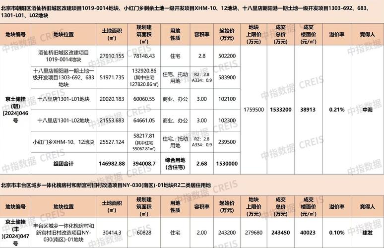 新地 - 华润置地以60.24亿元底价竞得顺义后沙峪温榆河地块