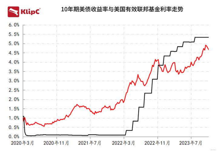 美债收益率全线走低，10年期美债收益率跌10.38个基点