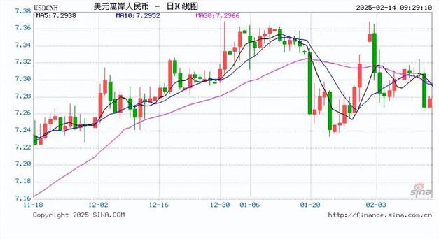 1月14日人民币对美元中间价报7.1878元 上调7个基点