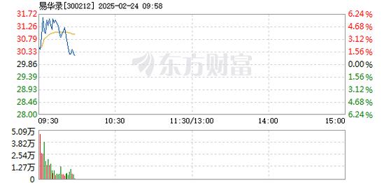 易华录2月24日快速回调