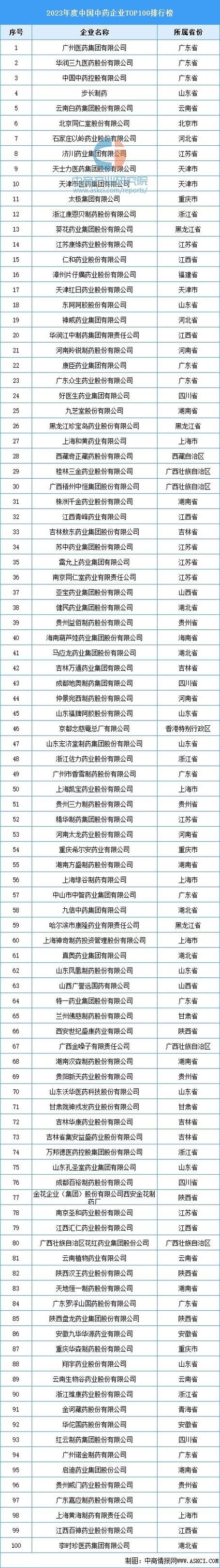 13个医药品牌拟入选首批中国消费名品，10家为中药企业