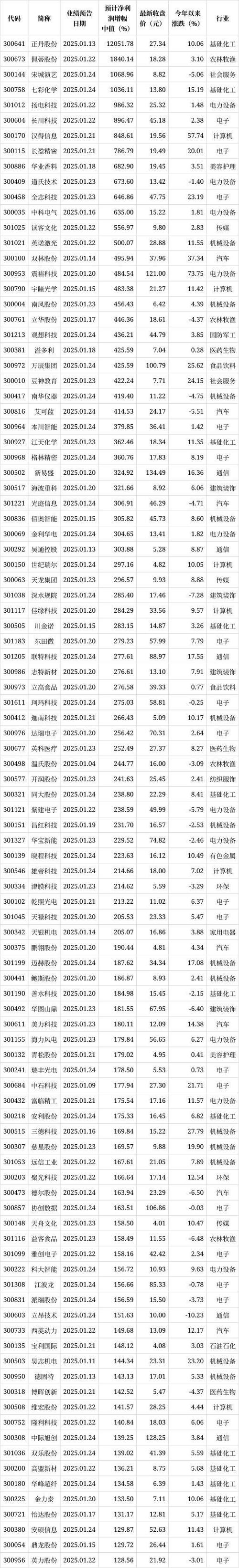 最高277倍！250余家公司去年业绩翻倍预增