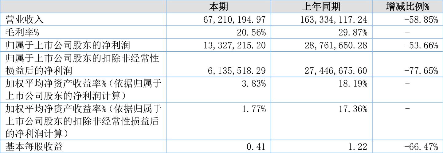 坤博精工2024年业绩快报：归母净利润为1253万元 同比下降76.03%