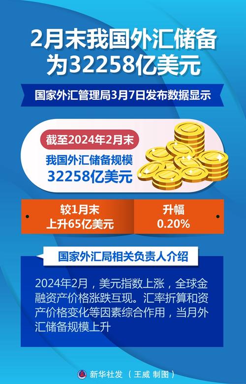 国家外汇管理局：截至2024年3月末 我国外汇储备规模为32457亿美元