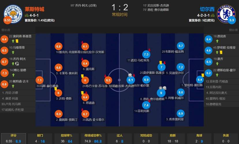 恩佐本场比赛数据：1进球2关键传球和14次丢失球权，评分7.1