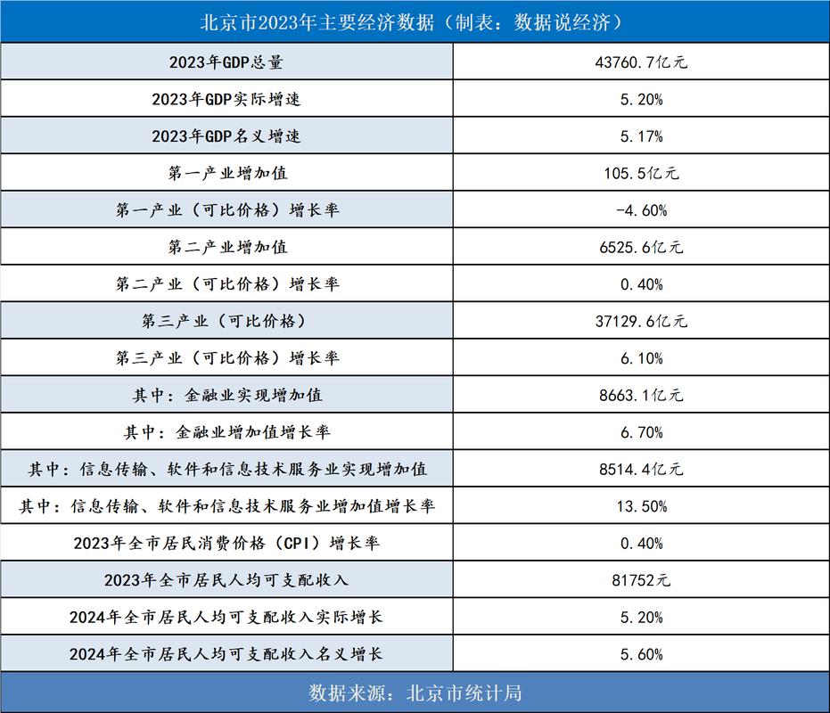 今年北京GDP增速目标5%左右 官方详解原因