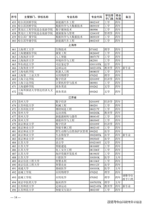 24种新专业纳入本科专业目录 高校专业调整有何深意？